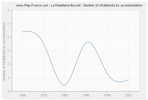 La Madeleine-Bouvet : Number of inhabitants by accommodation